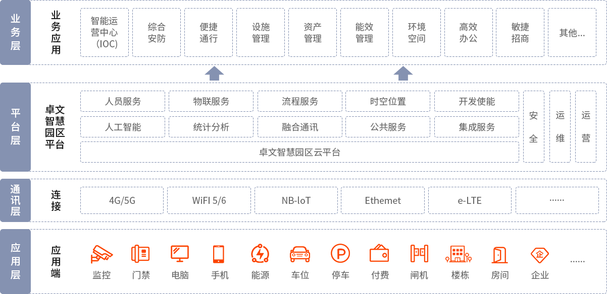 智慧园区解决方案架构 智慧园区解决方案架构